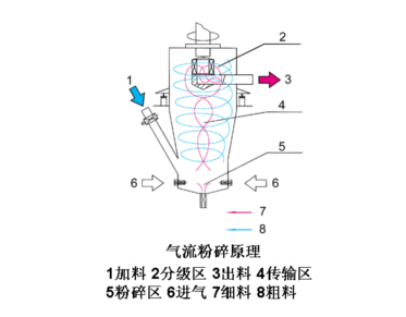 氣流粉碎機運行中的生產工藝特點是怎樣的？