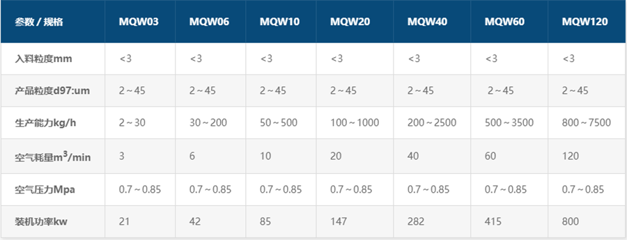 白炭黑超微粉碎機參數(shù)